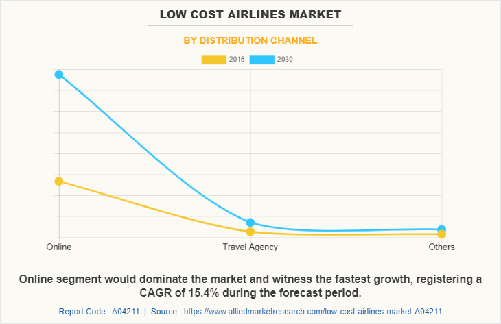 Low Cost Airlines Market
