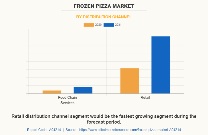 Frozen Pizza Market by Distribution Channel