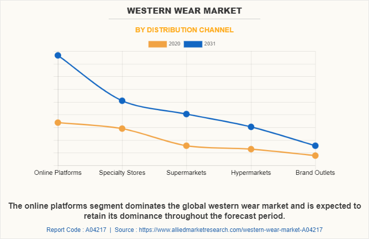 Western Wear Market by Distribution Channel