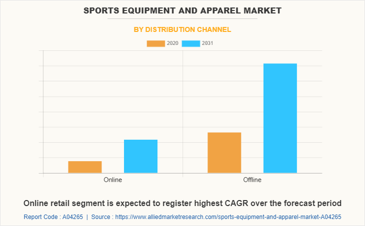 Sports Equipment and Apparel Market