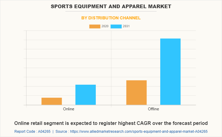 Sports Equipment and Apparel Market by Distribution Channel