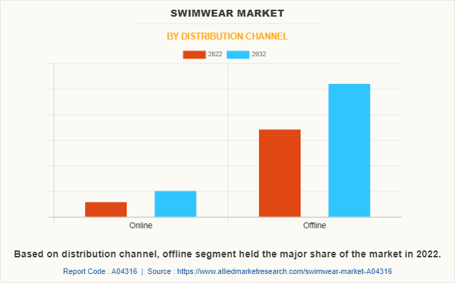 Swimwear Market by Distribution Channel