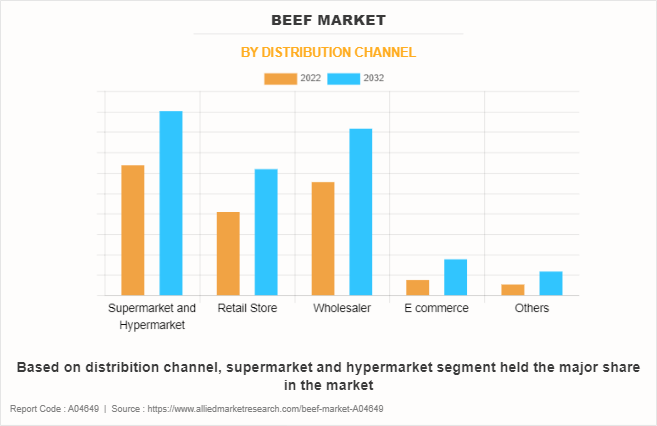 Beef Market by Distribution Channel