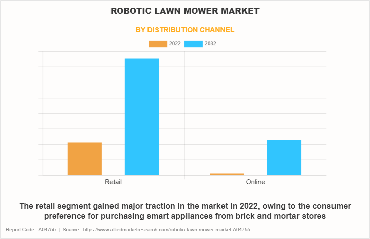 Robotic Lawn Mower Market by Distribution Channel