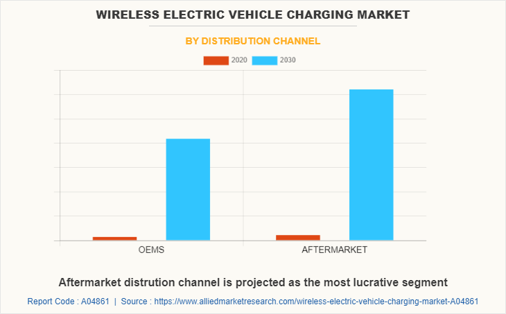 Wireless Electric Vehicle Charging Market by Distribution Channel