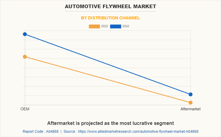 Automotive Flywheel Market by Distribution channel