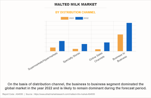 Malted Milk Market by Distribution Channel