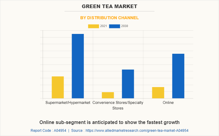 Green Tea Market by Distribution Channel