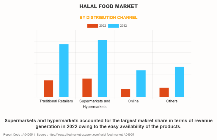 Halal Food Market by Distribution Channel