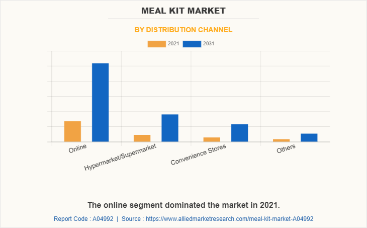 Meal Kit Market