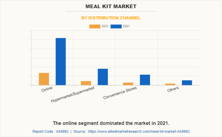 Meal Kit Market by Distribution Channel