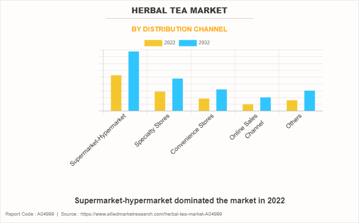 Herbal Tea Market by Distribution Channel