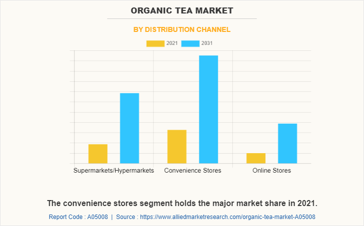 Organic Tea Market