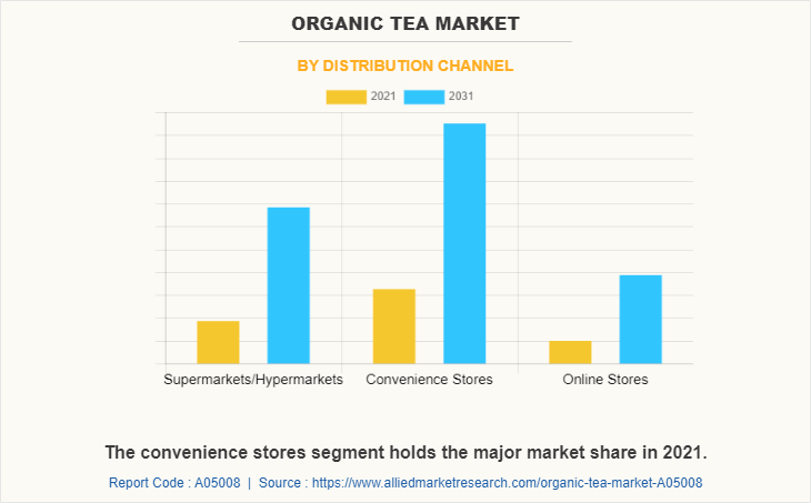 Organic Tea Market by Distribution Channel