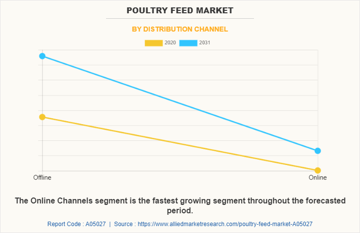 Poultry Feed Market by Distribution Channel