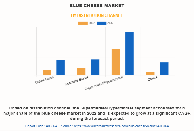 Blue Cheese Market by Distribution Channel