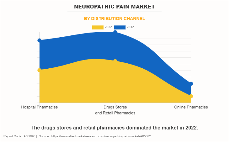 Neuropathic Pain Market by Distribution channel