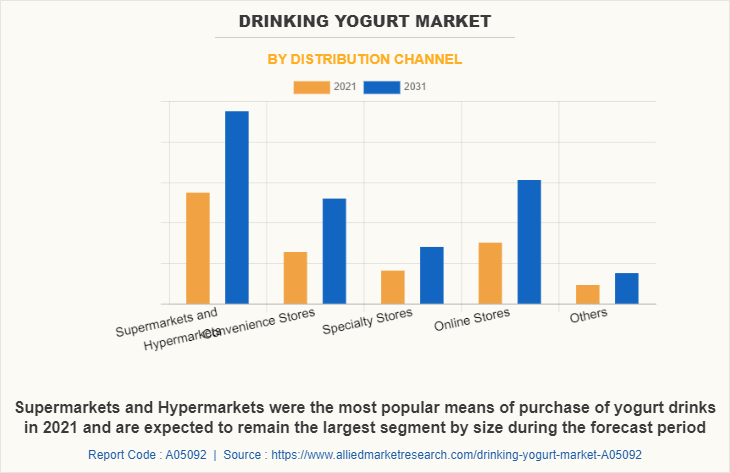 Drinking Yogurt Market by Distribution Channel