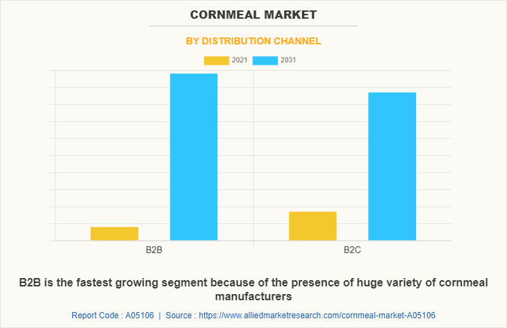Cornmeal Market by Distribution Channel