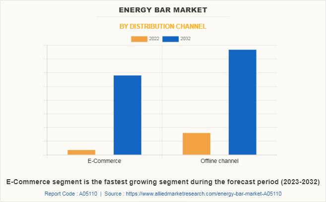 Energy Bar Market by Distribution Channel