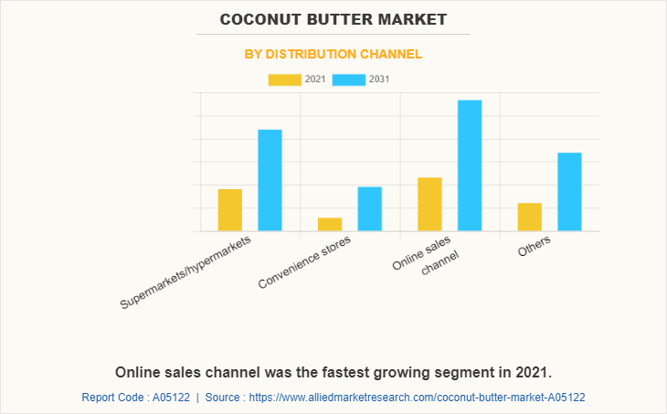 Coconut Butter Market by Distribution Channel