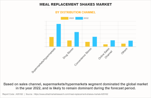Meal Replacement Shakes Market by Distribution Channel