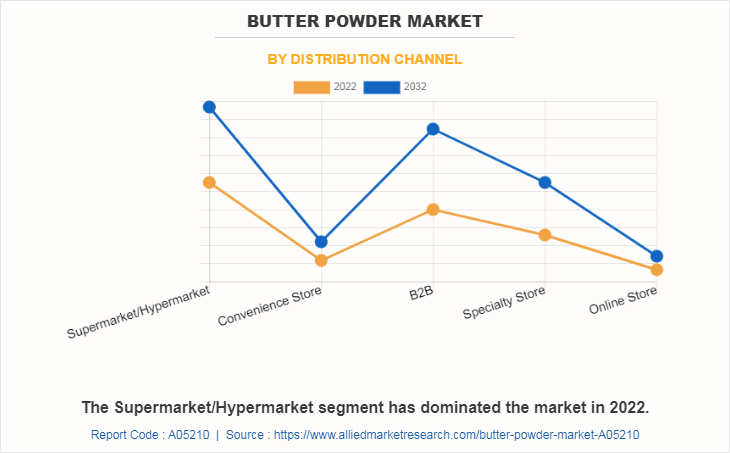 Butter Powder Market by Distribution Channel