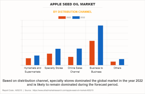 Apple Seed Oil Market by Distribution Channel