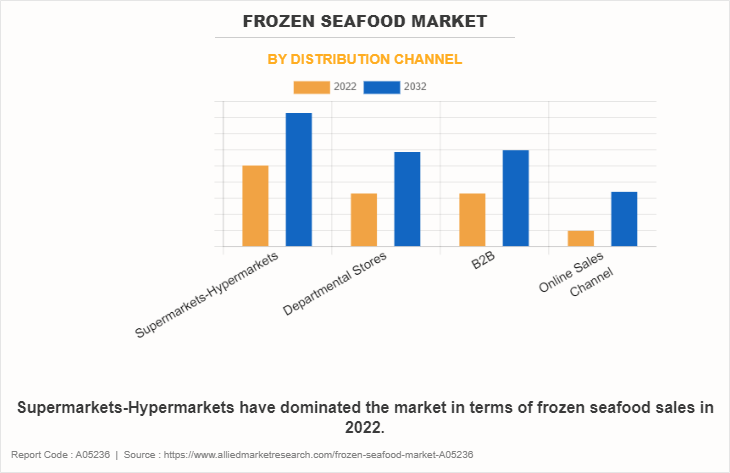 Frozen Seafood Market by Distribution Channel