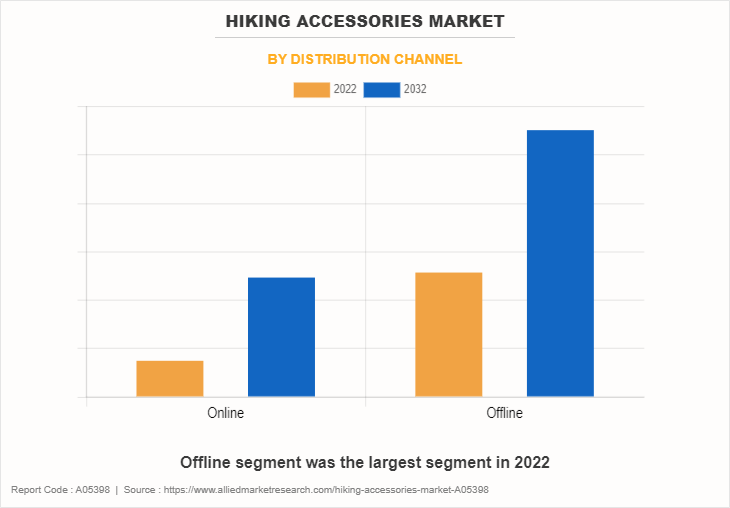 Hiking Accessories Market by Distribution Channel