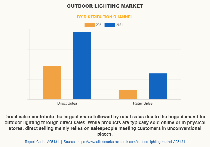 Outdoor Lighting Market