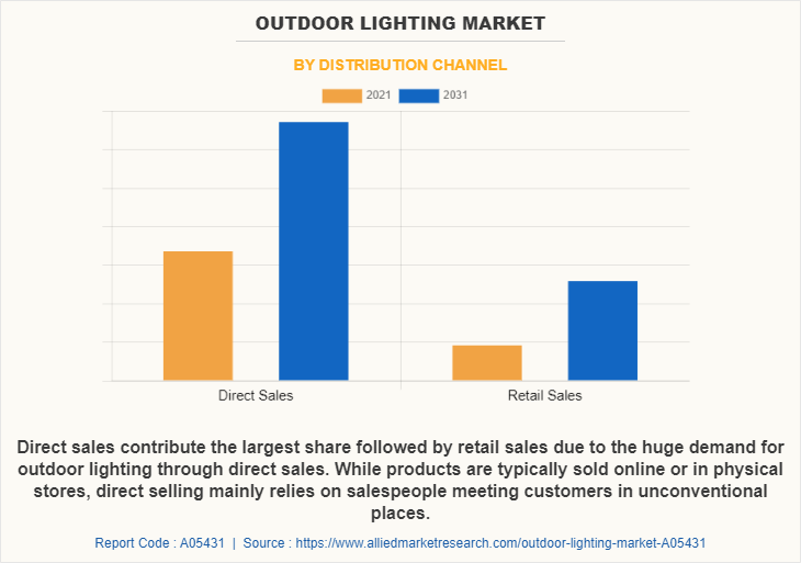 Outdoor Lighting Market by Distribution Channel