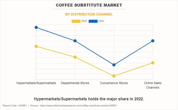 Coffee Substitute Market by Distribution Channel