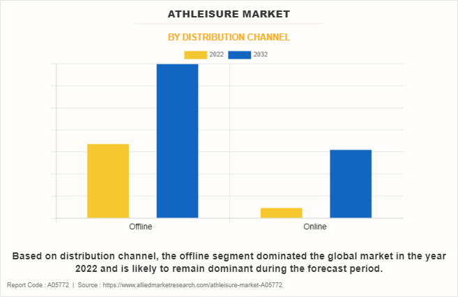 Athleisure Market by Distribution Channel