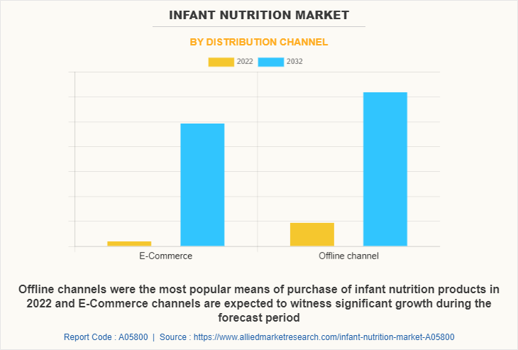 Infant Nutrition Market by Distribution Channel