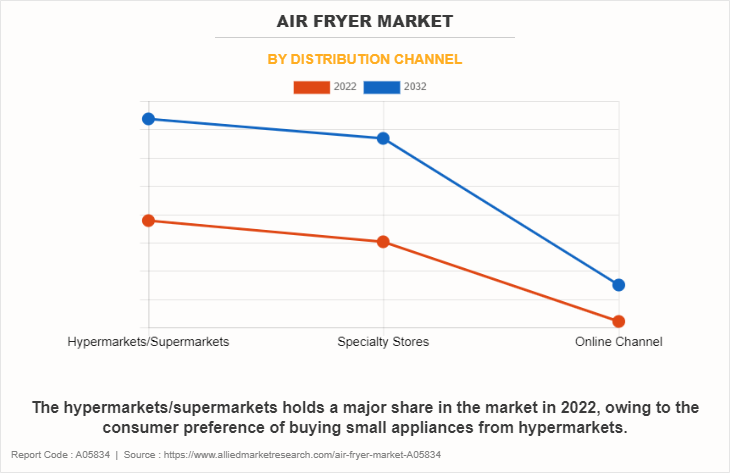 Air Fryer Market by Distribution Channel