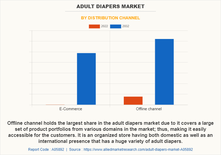 Adult Diapers Market by Distribution channel