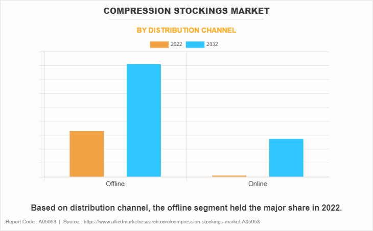 Compression Stockings Market by Distribution Channel