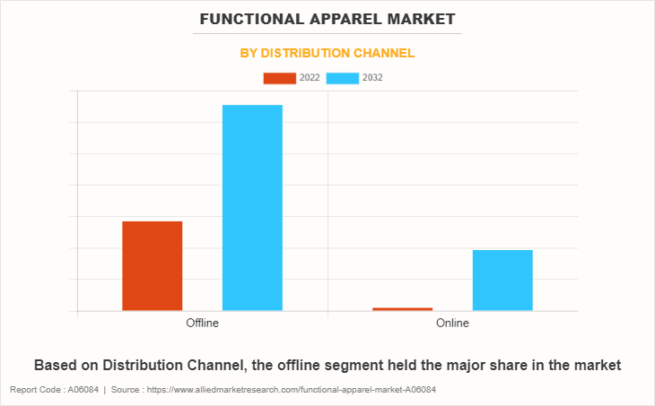 Functional Apparel Market by Distribution Channel