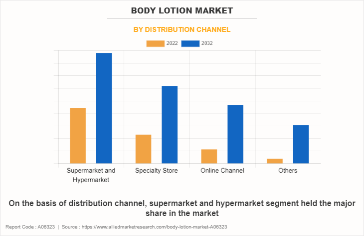 Body Lotion Market by Distribution Channel