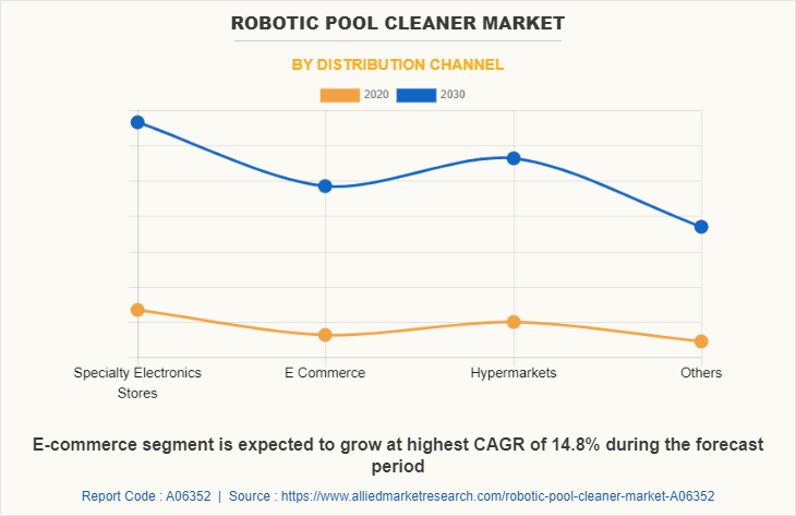 Robotic Pool Cleaner Market by Distribution Channel