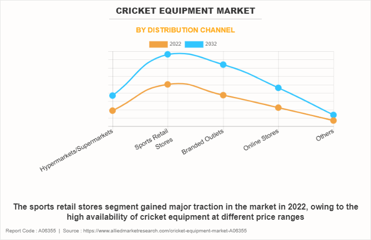 Cricket Equipment Market by Distribution Channel
