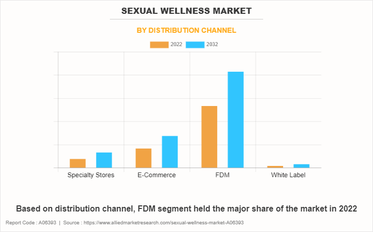 Sexual Wellness Market by Distribution channel