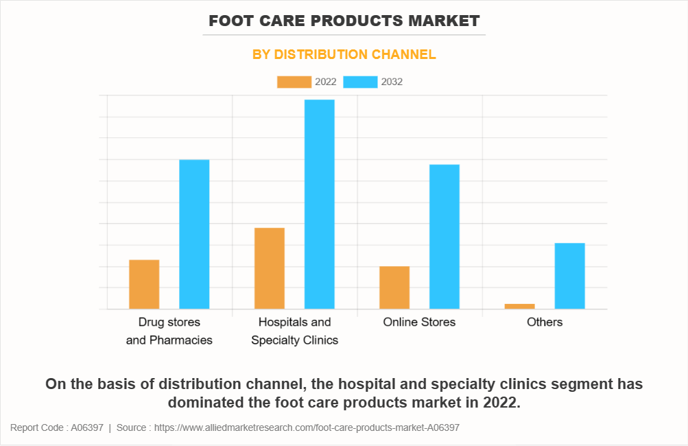 Foot Care Products Market by Distribution Channel