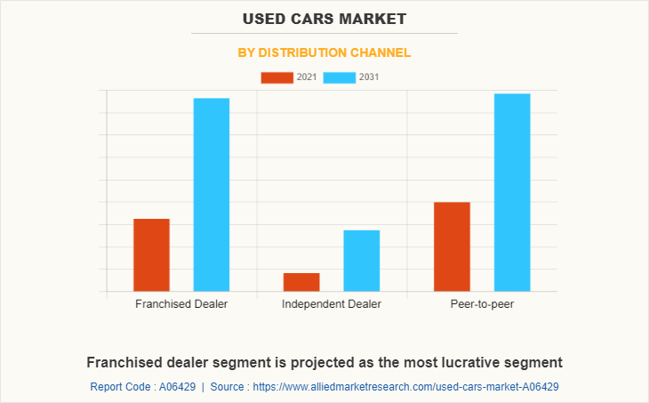 Used Cars Market by Distribution Channel