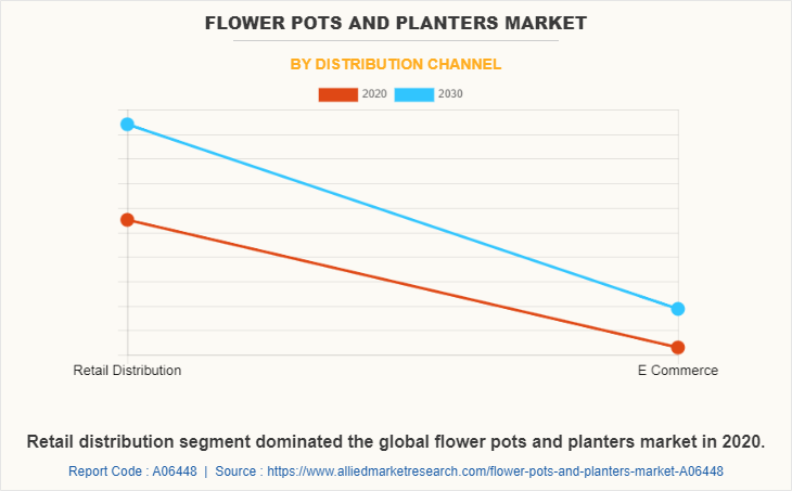 Flower Pots and Planters Market by Distribution Channel