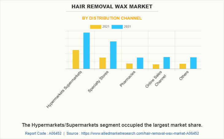 Hair Removal Wax Market by Distribution Channel