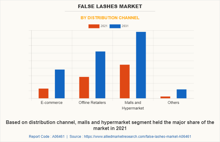False Lashes Market by Distribution Channel