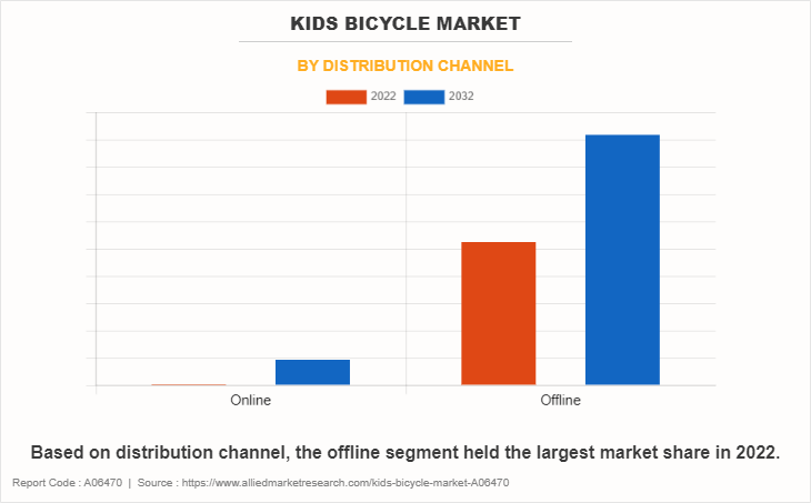 Kids Bicycle Market by Distribution Channel