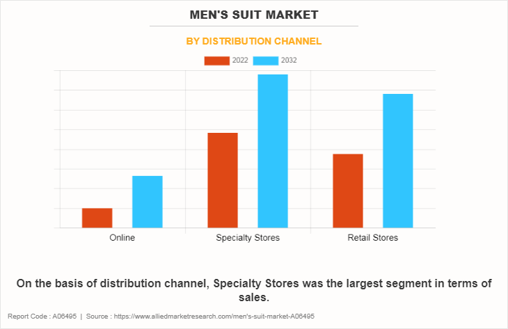 Men's Suit Market by Distribution Channel